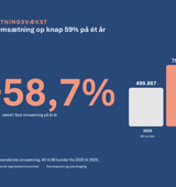 Digital regnskabsvirksomhed | Remote drift | 88 kunder | Forventet omsætning 1.300.000 - 1.400.000