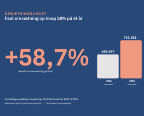 Digital regnskabsvirksomhed | Remote drift | 88 kunder | Forventet omsætning 1.300.000 - 1.400.000