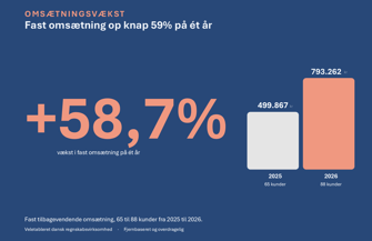 Digital regnskabsvirksomhed | Remote drift | 88 kunder | Forventet omsætning 1.300.000 - 1.400.000