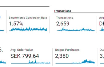 Dropshipping webshop med +2.3 mio. årlig omsætning sælges