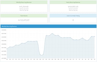 SaaS Virksomhed - Dronelog.dk - Passiv indtjening på +60.000,- om året