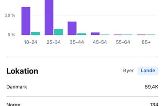 Facebook side med 60.000 følgere