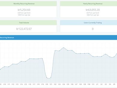 SaaS Virksomhed - Dronelog.dk - Passiv indtjening på +60.000,- om året
