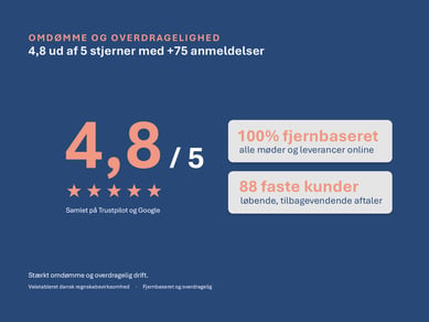 Digital regnskabsvirksomhed | Remote drift | 88 kunder | Forventet omsætning 1.300.000 - 1.400.000