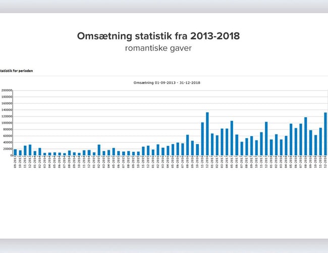 romantiskegaver.dk + finagåvor.se - 1 koncept, 2 webshops.