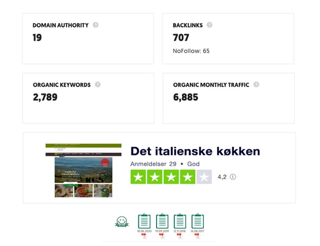 Madblog og webshop med organisk trafik(74%): 132.263 besøgende siden 1. jan. 2020 - med italienske specialiteter til salg