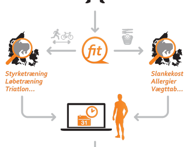 Personlige trænere portal