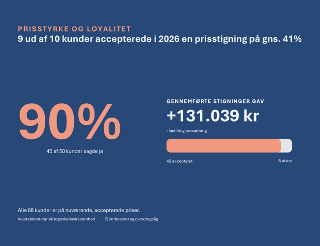 Digital regnskabsvirksomhed | Remote drift | 88 kunder | Forventet omsætning 1.300.000 - 1.400.000