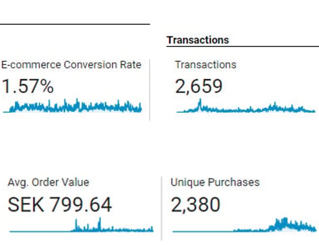 Dropshipping webshop med +2.3 mio. årlig omsætning sælges