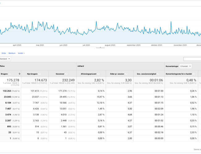 Madblog og webshop med organisk trafik(74%): 132.263 besøgende siden 1. jan. 2020 - med italienske specialiteter til salg