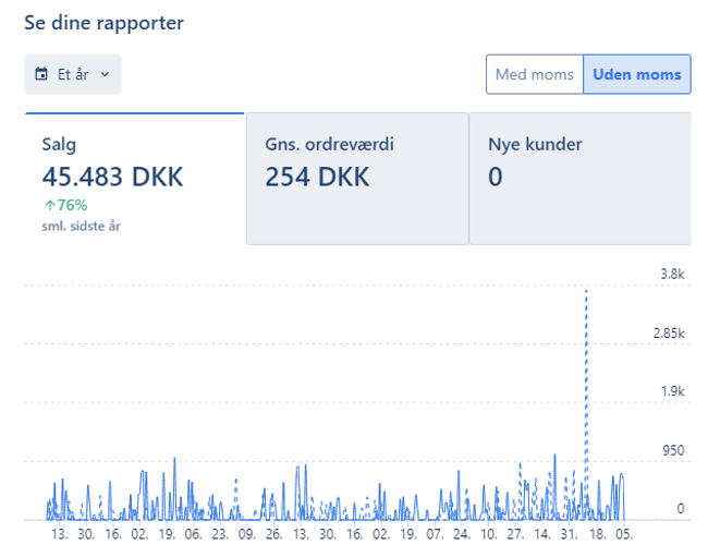 3 år gammel webshop med stigende omsætning