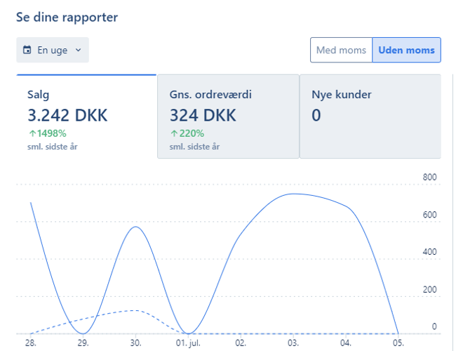 3 år gammel webshop med stigende omsætning