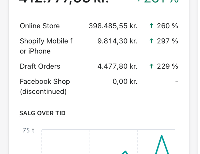 Tøj brand med gode leverandøre og kæmpe potentiale! - Nettoomsætning 2020: 334.000 kr.