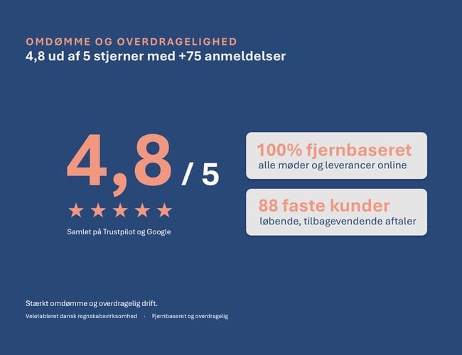 Digital regnskabsvirksomhed | Remote drift | 88 kunder | Forventet omsætning 1.300.000 - 1.400.000