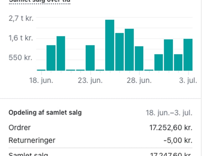 Vækstbar cornhole webshop med 17.252,60 kr. i omsætning på 15 dage - Overskud 8.137,70 kr. - Roas 8,4x - Overskudsgrad 47,51% - Koventeringsrate 3,71%