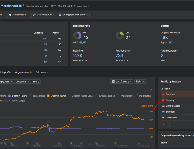 Webshop med 14+ millioner i omsætning de sidste 6 år og fuldautomatiseret drift