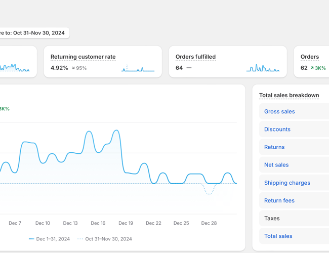 NY PRIS! - Kæledyrs Webshop med Proof of Concept - Omsat for 80.000 kr. på 1,5 måned.