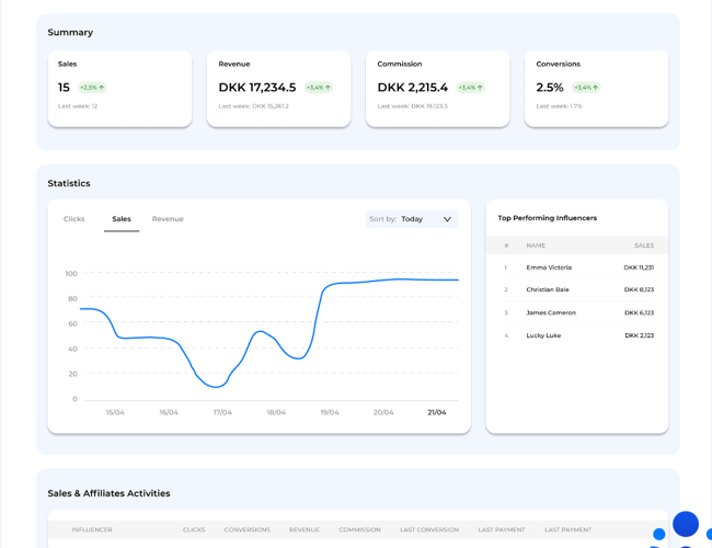 Unik og skalérbar influencer platform til salg