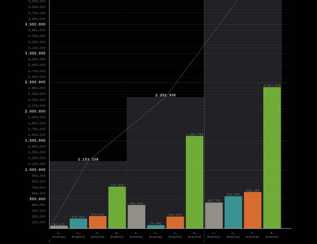 2 stærke og velkendte plakatbrands! 1,5 mil oms. Q1 2018