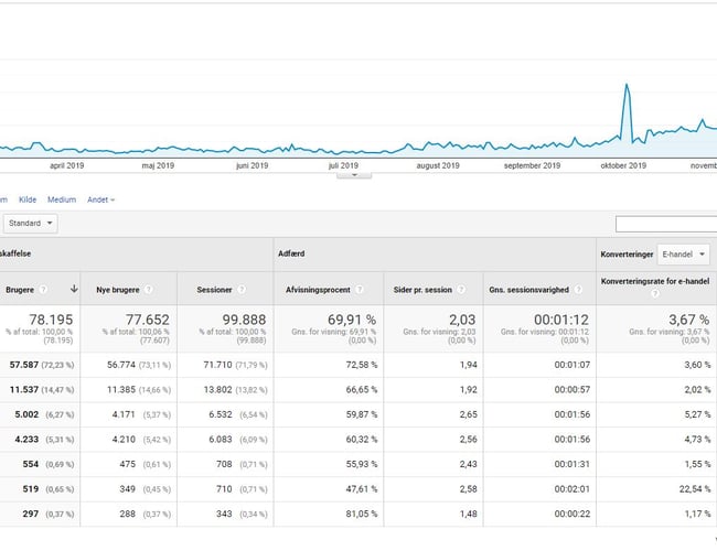 Dingadget.dk webshop med 280% vækst i 2019 og 950.000 i omsætning. 