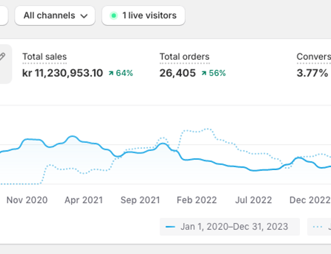 Overtag Danmarks førende Veganske Online Webshop med stærk SoMe og Trustpilot score på 4,7