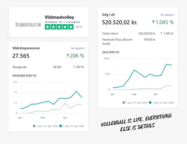 Webshop med salg af sportsartikler i vækst  - God SEO og loyale kunder - omsætning 2020 - 541.000 Kr.