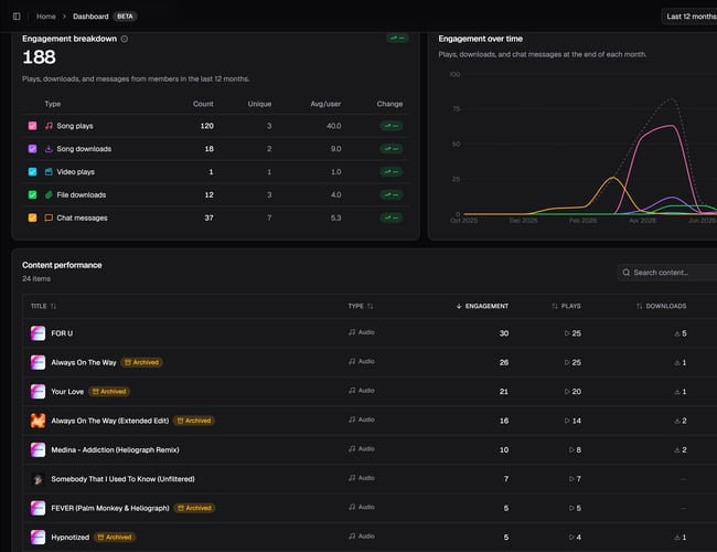 Superfan platform i musikbranchen - 120 registrerede artister, 100% organisk vækst og 34.000+ leads