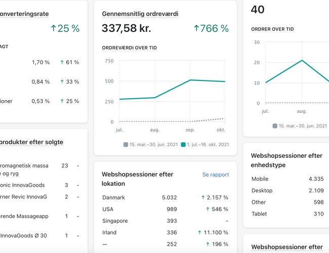 Dropshipping webshop køreklar. Hurtig EU leverandør med over 50.000 produkter. - Omsætning på 13.000 kr.
