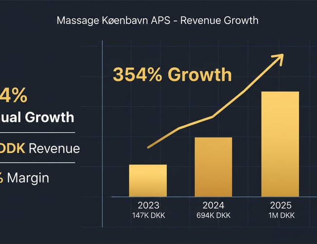 Hotel Wellness Platform | 1,4 M DKK Revenue | 40% Margin | 354% Growth | 8 Premium Hotels