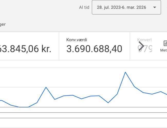Global fashion e-commerce med 500 mio DKK i integreret lager til salg
