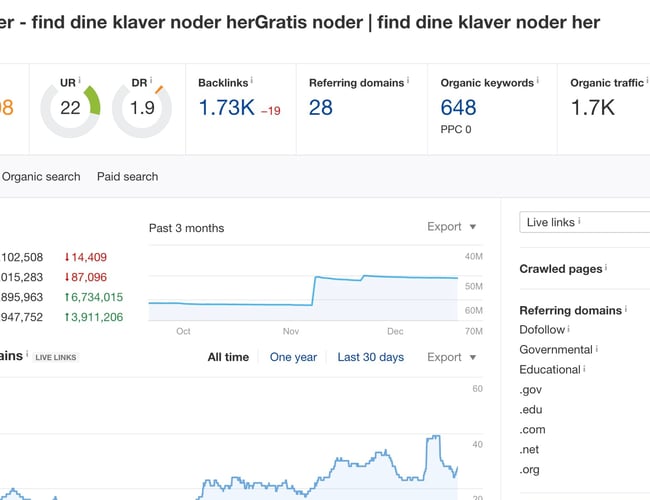 Gratis-noder.dk - Niche side m. nodedatabase og god placering i Google. - 1.700 organisk besøgende om måneden