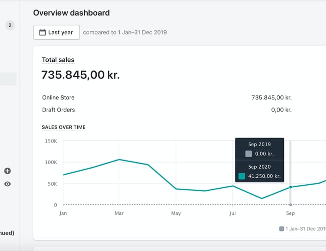 Profitabel webshop til salg. Total omsætning i 2021: 850.000 kr og 2020: 735.00 kr. 