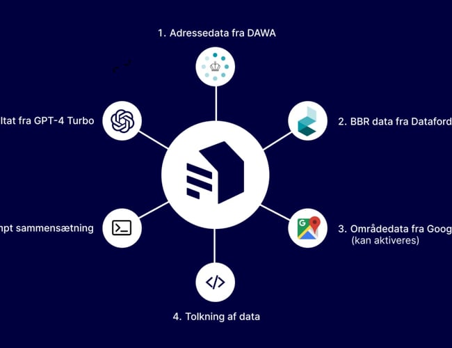 Boligtekst.ai - AI værktøj til ejendomsmæglere og tekstforfattere + templates til andre brancher