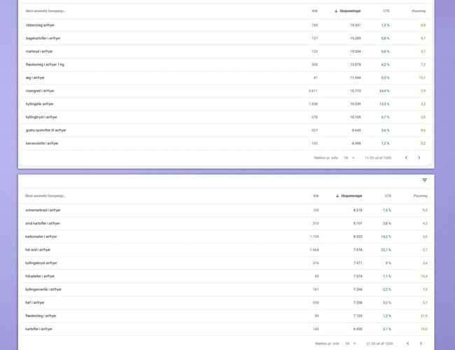 SEO-stærk airfryer opskriftsside med allerede passiv indtjening via AdSense - Over 75.000 organiske besøgende i total