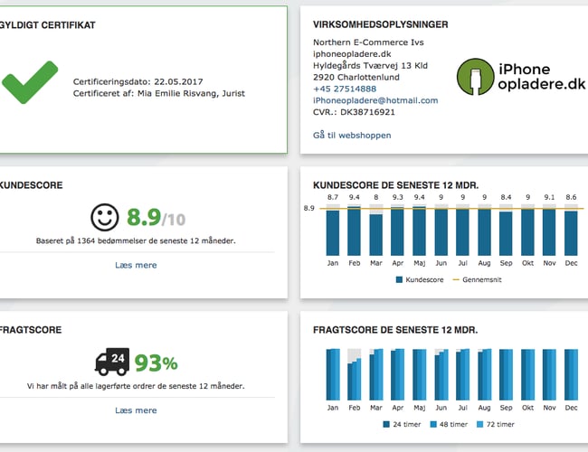 iPhoneopladere.dk & Macbookopladere.dk sælges - Bruttofortjeneste: 1.24 mio DKK i 2018 - Stigende organisk trafik, MFi Certificering 