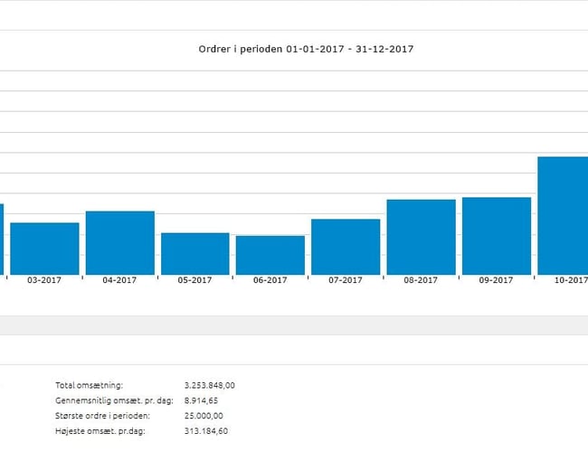 Lys24syv.dk - Webshop med salg af belysning til B2C og B2B, samt større projekter. - Resultat: 412.739 kr. 2017