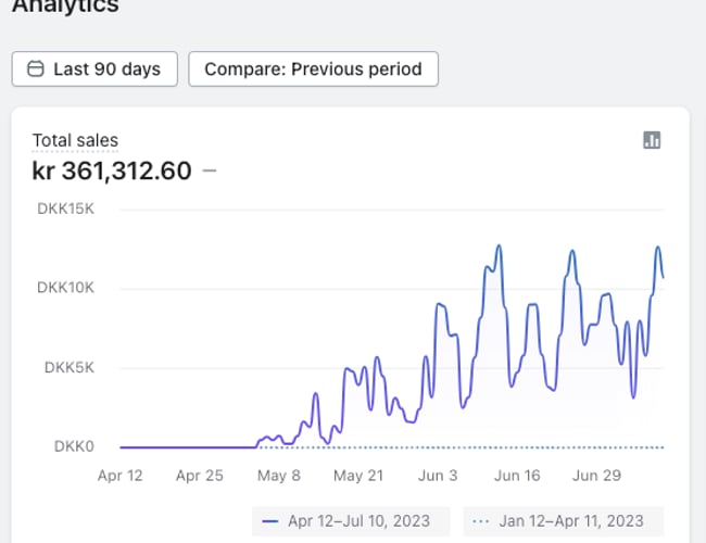 Webshop med omsætning på 421.247 kr. på blot 3 måneder og 6 dage