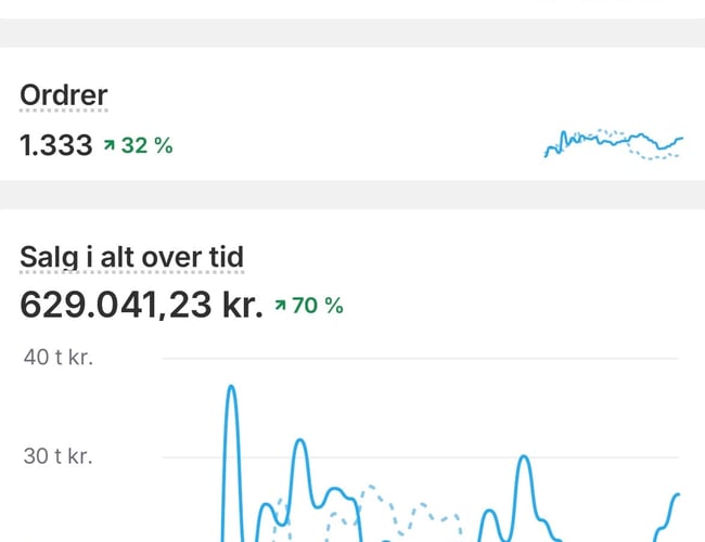 Veletableret overskudsgivende dansk niche-webshop inden for baby & børn 