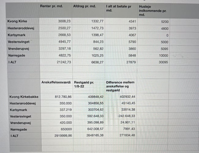 Ejendomsfirma til salg med 7 ejendomme - Årlig overskud: ca 115.000 kr.