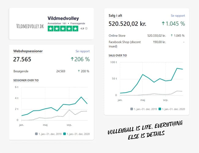Webshop med salg af sportsartikler i vækst  - God SEO og loyale kunder - omsætning 2020 - 541.000 Kr.