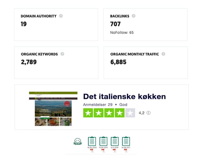 Madblog og webshop med organisk trafik(74%): 132.263 besøgende siden 1. jan. 2020 - med italienske specialiteter til salg
