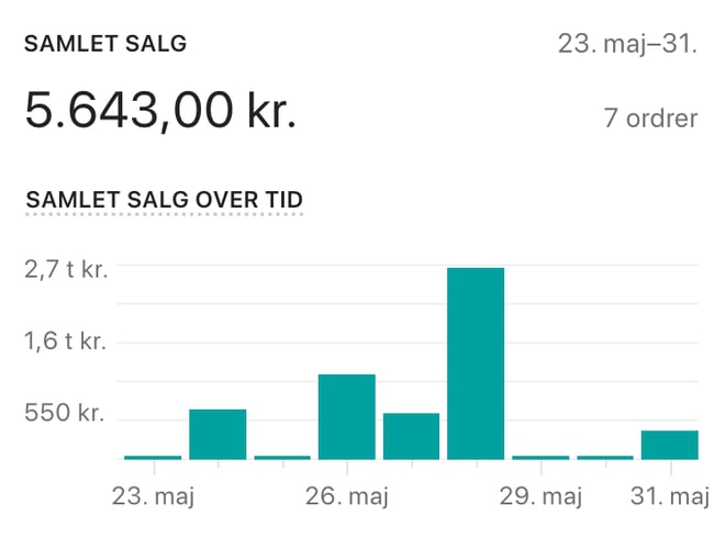 Webshop med +200 baby produkter & 5.600,- i omsætning de første 7 dage - Dropshipping