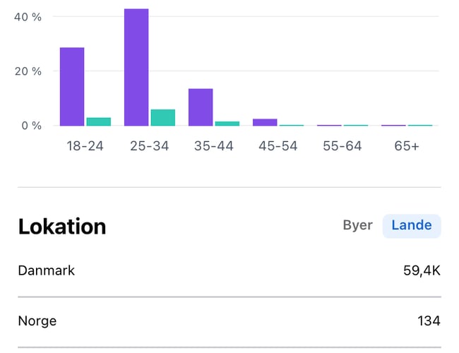 Facebook side med 60.000 følgere