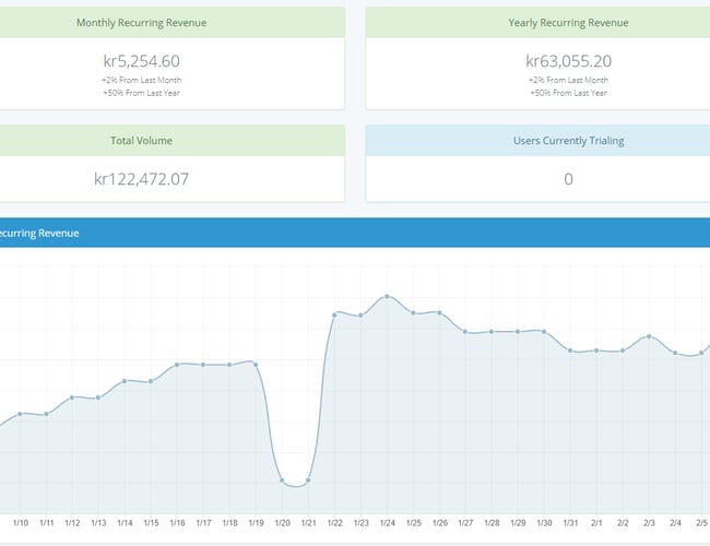SaaS Virksomhed - Dronelog.dk - Passiv indtjening på +60.000,- om året