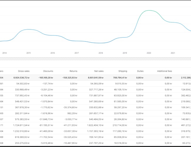 Dansk Webshop med 33.500 ordre og 9,4 millioner i omsætning.