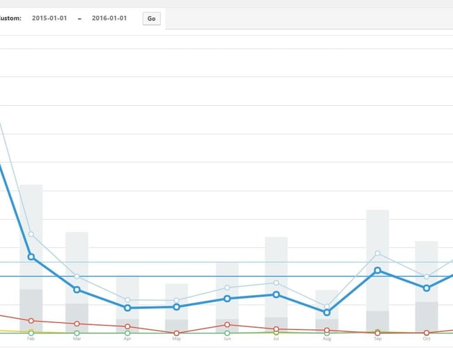 3 onlinebutikker med LED - omsat fra 50.000 kr til 300.000 kr på organiske søgeresultater. 