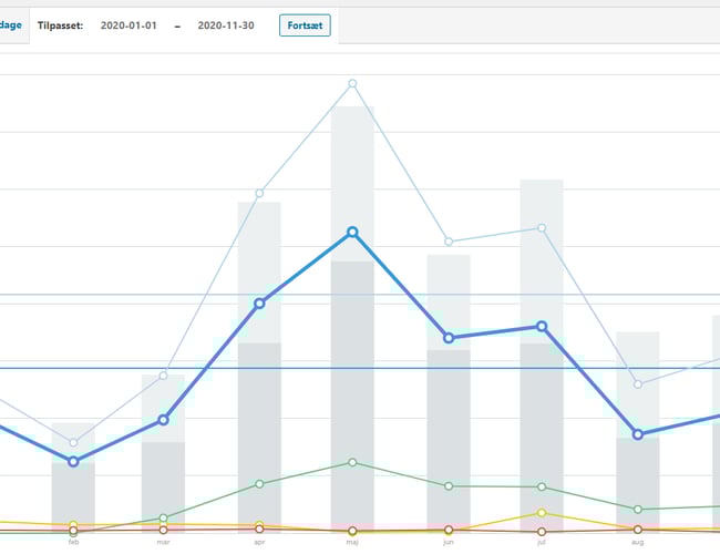 Salg af velfungerende dealsite - Omsætning 2020: 1.415.748 kr.