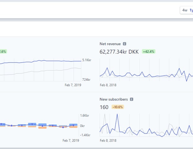 SaaS Virksomhed - Dronelog.dk - Passiv indtjening på +60.000,- om året