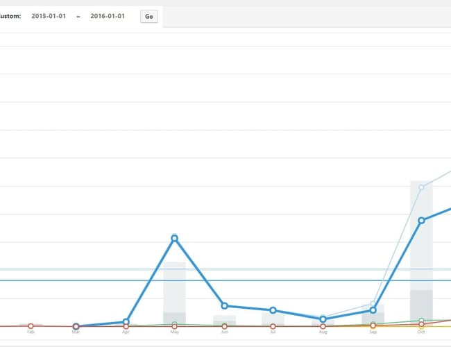 3 onlinebutikker med LED - omsat fra 50.000 kr til 300.000 kr på organiske søgeresultater. 