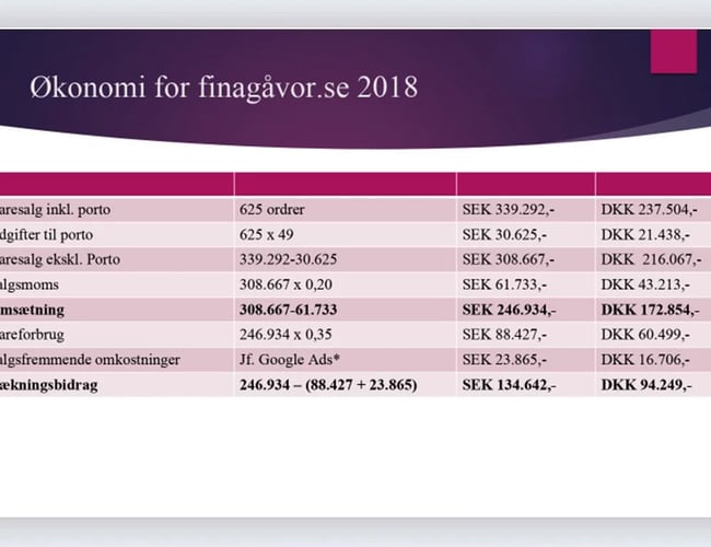 romantiskegaver.dk + finagåvor.se - 1 koncept, 2 webshops.